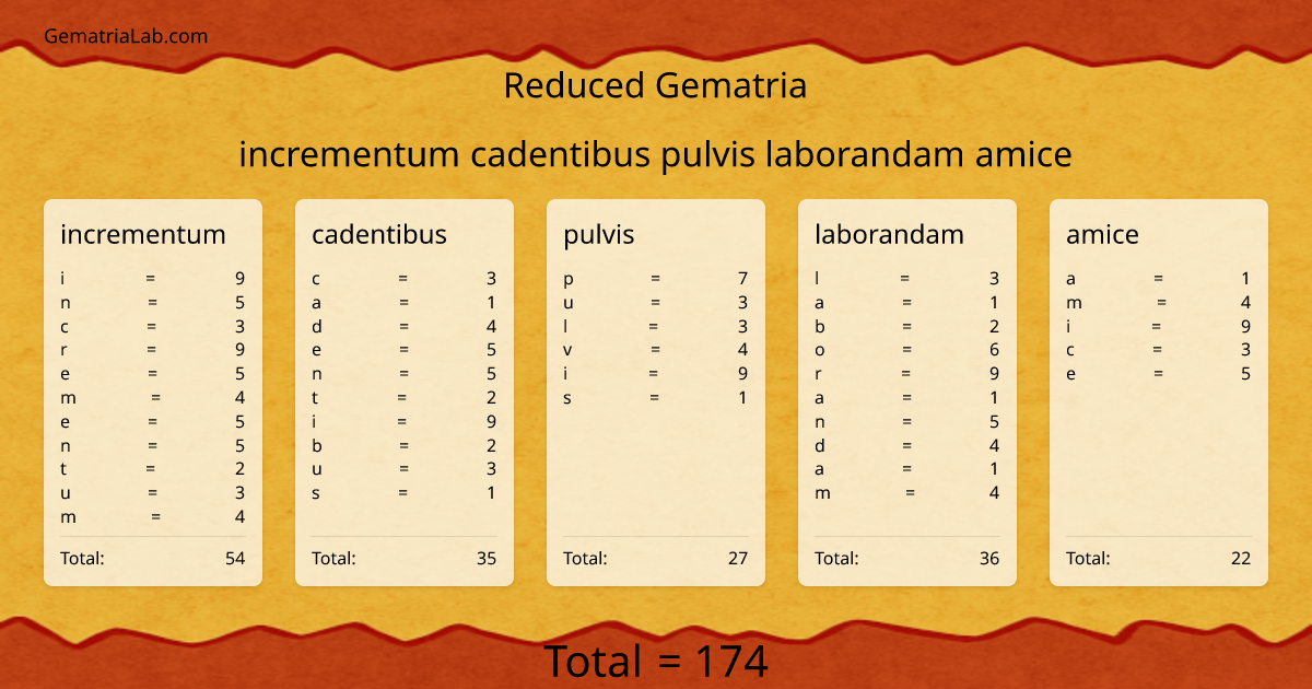 incrementum cadentibus pulvis laborandam amice in reduced Gematria